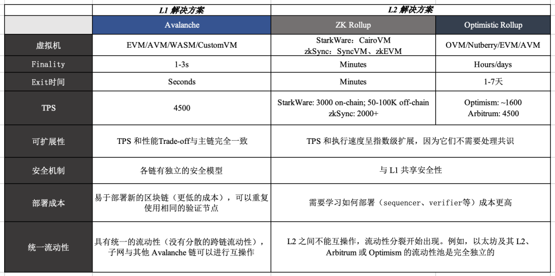 万字解读Avalanche：从兼容EVM的L1到「子网先驱者」