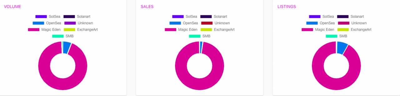 Magic Eden：不止于做Solana上的OpenSea