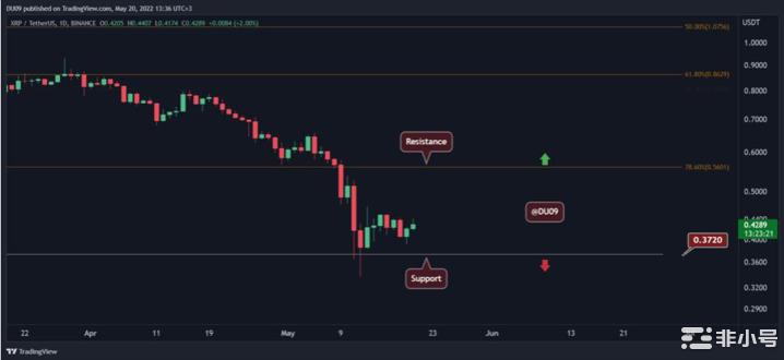 月20日价格分析：ETH、XRP、ADA、SOL和DOT"