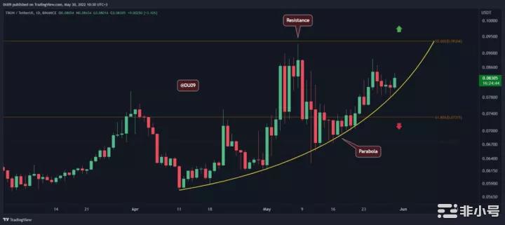 TRX价格在5月暴涨超过 30%，是什么推动了这一举动？