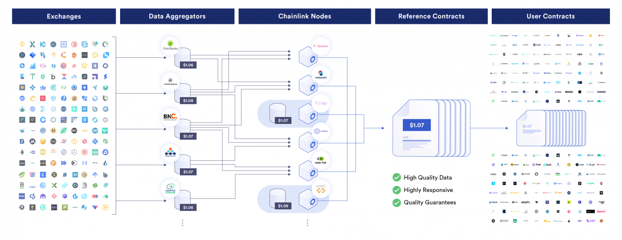 Chainlink Price Feeds如何保障DeFi生态安全