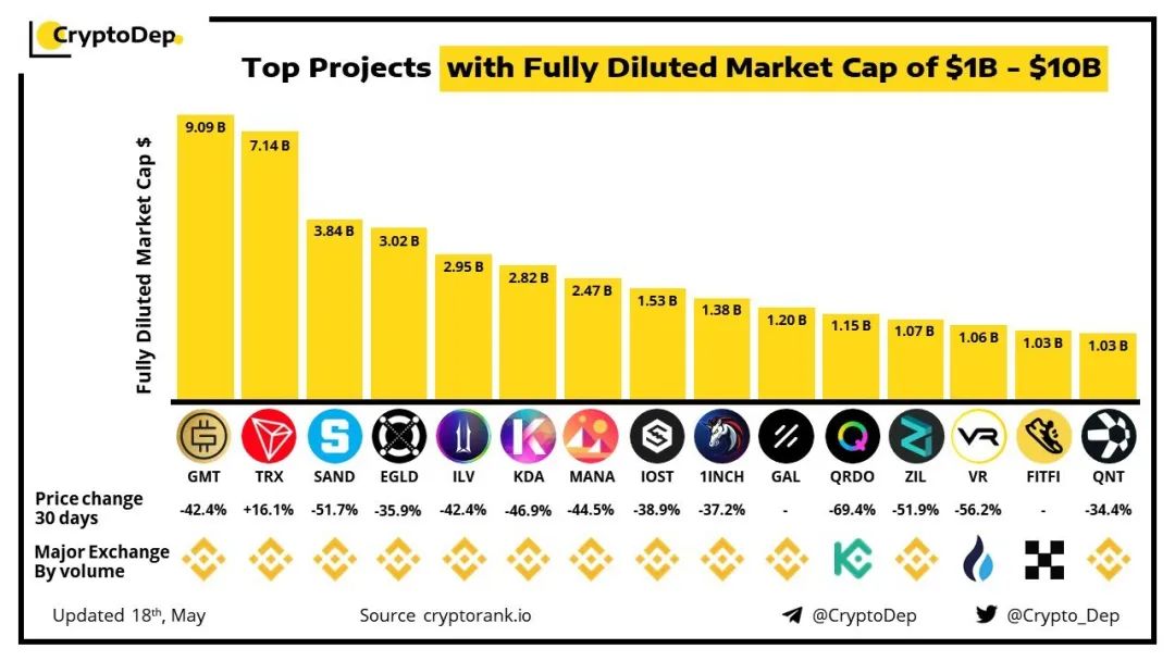 CryptoDep：TRX在“完全稀释市值为10亿—100亿美元的顶级项目”榜单中高居第二