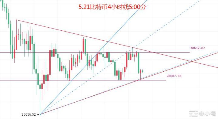 币圈院士：5.21比特币（BTC）以太坊（ETH）行情分析