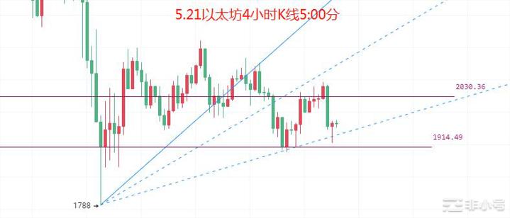 币圈院士：5.21比特币（BTC）以太坊（ETH）行情分析