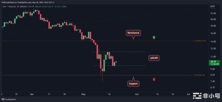 月20日价格分析：以太坊、XRP、ADA、SOL和DOT"