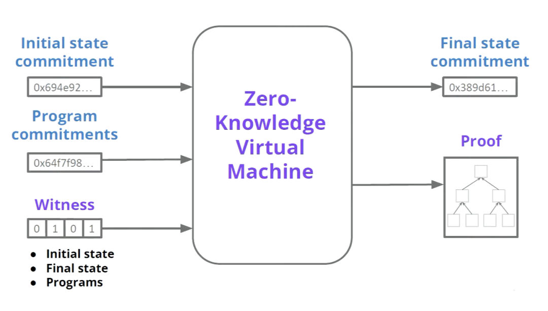 Foresight Ventures：解读 zk、zkVM、zkEVM 的现状及未来