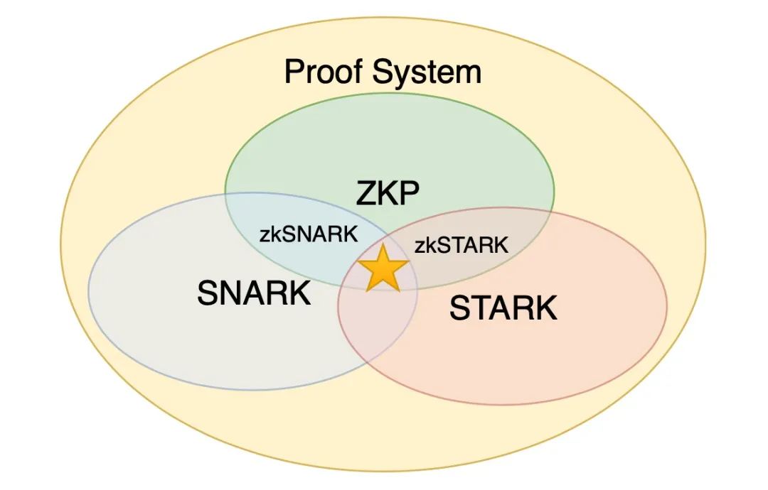 Foresight Ventures：解读 zk、zkVM、zkEVM 的现状及未来