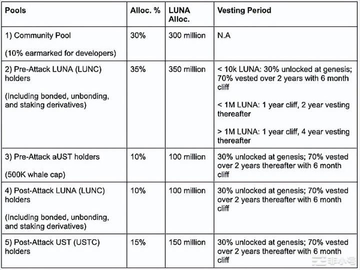 Lunc空投开始Luna2.0正式来临，LUNA空投计算逻辑