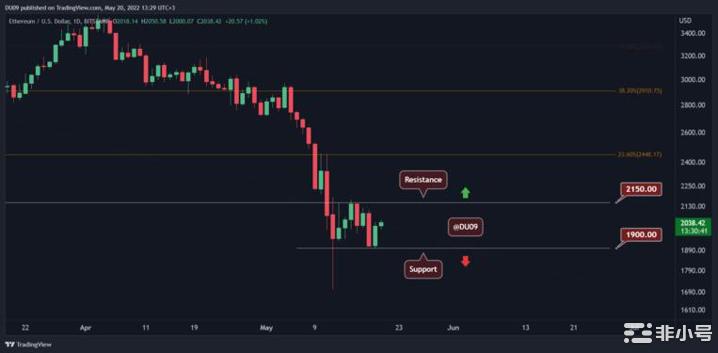 月20日价格分析：以太坊、XRP、ADA、SOL和DOT"