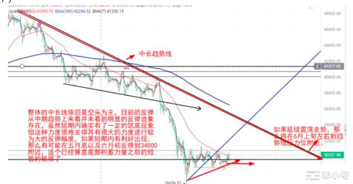 月23日：5月第4周BTC大盘行情总结以及后续行情看法"