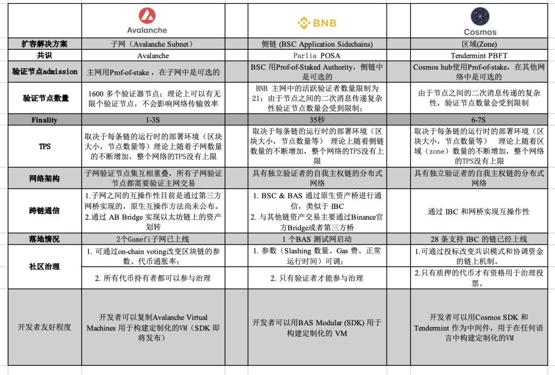 万字解读Avalanche：从兼容EVM的L1到「子网先驱者」