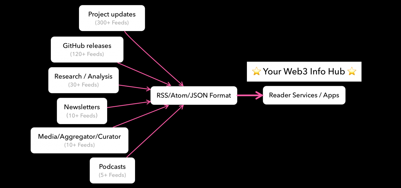 Web3 信息聚合器新探索：如何将信息流彻底开源？