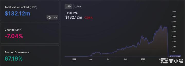 Terra 事件后你应该知道的关于 DeFi 崩溃的事情