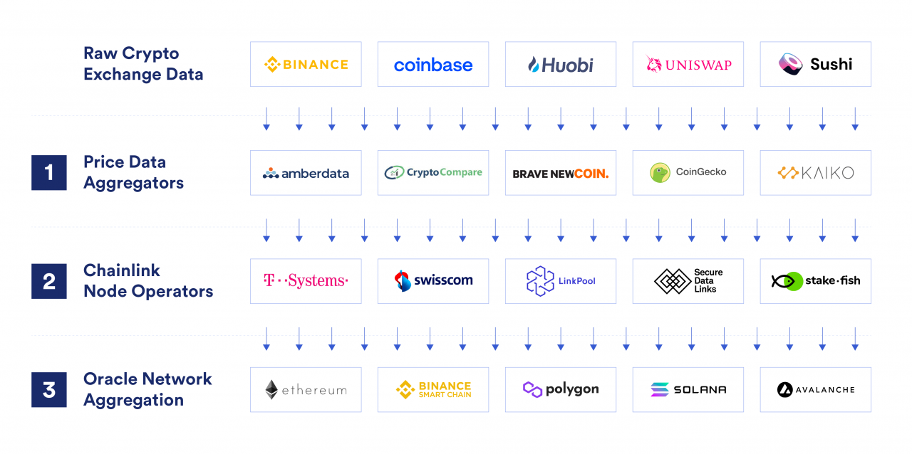 Chainlink Price Feeds如何保障DeFi生态安全