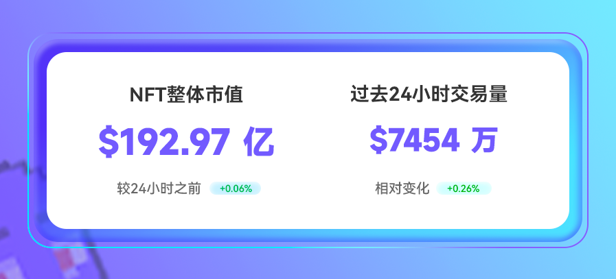 NFT数据日报 | Decentraland地块24小时成交均价增长188.12%（5.18）