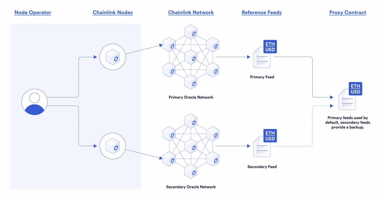 Chainlink Price Feeds如何保障DeFi生态安全