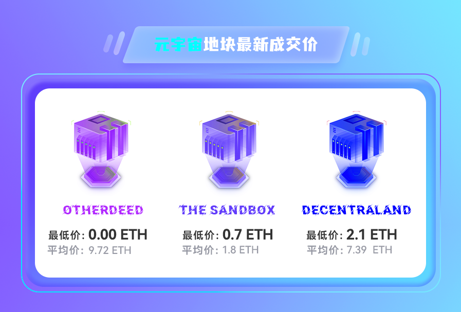 NFT数据日报 | Decentraland地块24小时成交均价增长188.12%（5.18）