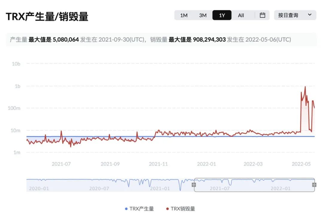 TRX连续二十九周通缩，通缩量达46亿枚