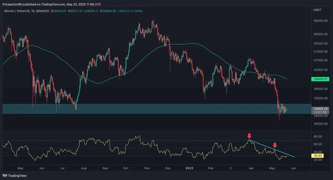 BTC在新的一周之前面臨關鍵決定（比特幣價格分析）