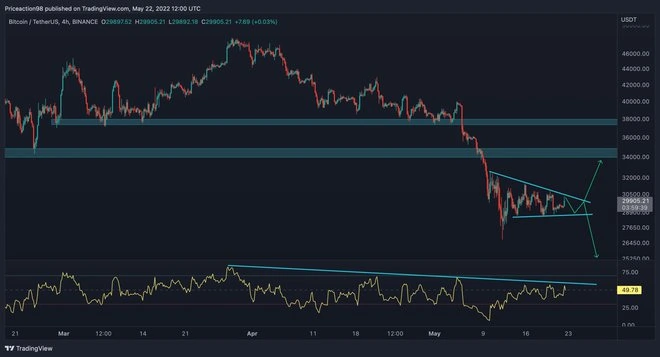 BTC在新的一周之前面臨關鍵決定（比特幣價格分析）