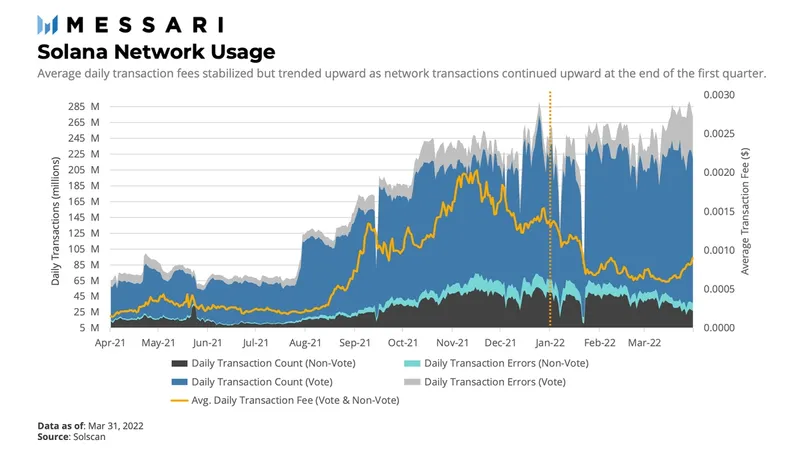 Messari：Solana一季度生态发展概览