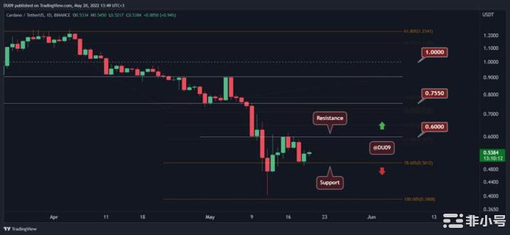 月20日价格分析：以太坊、XRP、ADA、SOL和DOT"