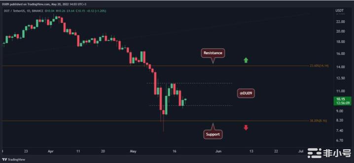 月20日价格分析：ETH、XRP、ADA、SOL和DOT"