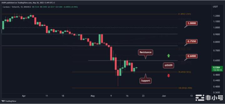 月20日价格分析：ETH、XRP、ADA、SOL和DOT"