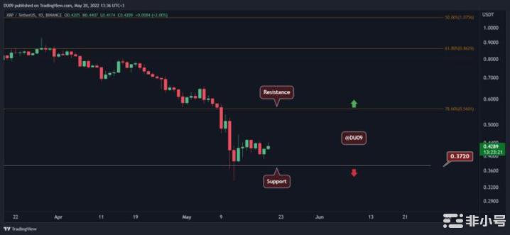 月20日价格分析：以太坊、XRP、ADA、SOL和DOT"