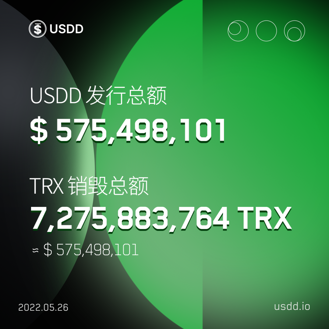 波场去中心化算法稳定币USDD发行总额突破5.7亿美元