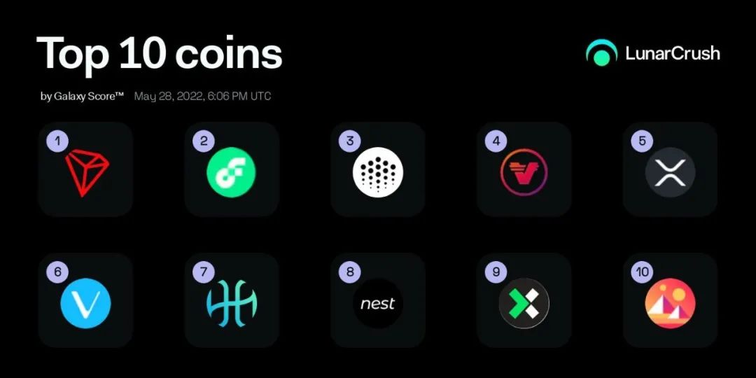 TRX在“Galaxy Score™排名前十代币”榜单中高居榜首
