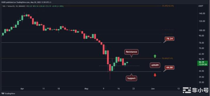 月20日价格分析：ETH、XRP、ADA、SOL和DOT"