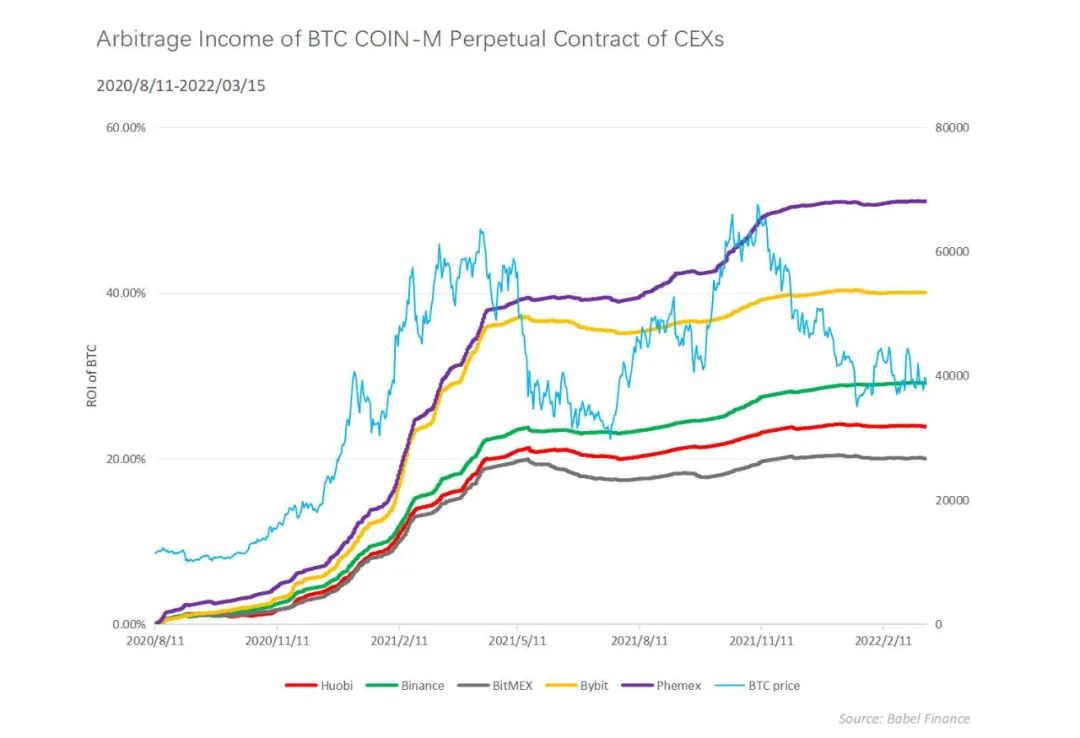 深度解读资金费率的投资运用