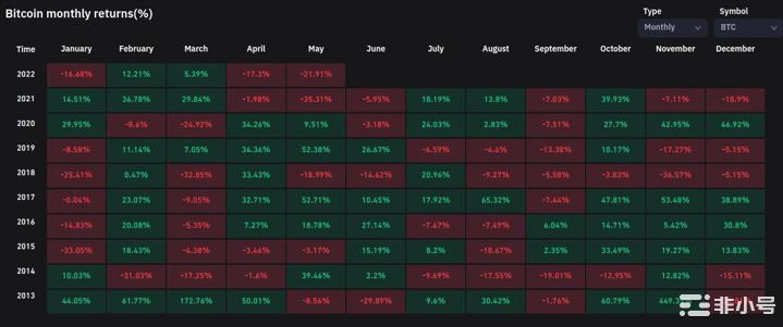 比特币创下 9 周连跌新纪录，5 月 BTC价格下跌 22%