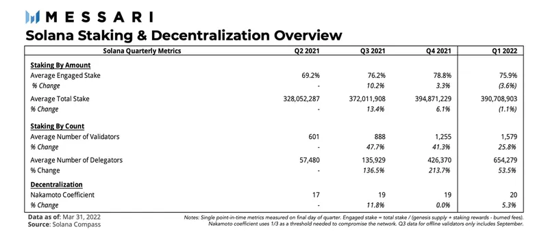 Messari：Solana一季度生态发展概览