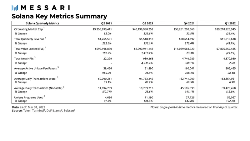 Messari：Solana一季度生态发展概览