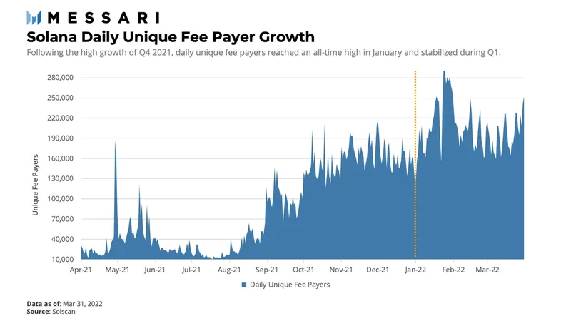 Messari：Solana一季度生态发展概览