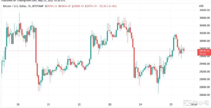 由于长期 BTC 价格被高估，以 3.28 万美元的价格到期