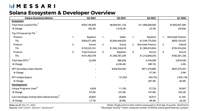 Messari：Solana一季度生态发展概览