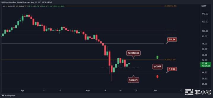 月20日价格分析：以太坊、XRP、ADA、SOL和DOT"