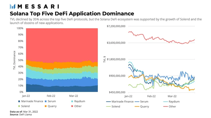 Messari：Solana一季度生态发展概览