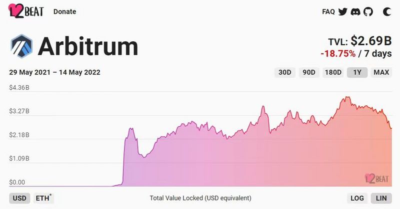 埋伏 Arbitrum 生态空投的基本策略