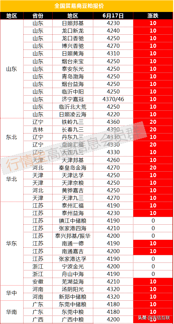 期货只要下跌，现货成交量就暴涨，豆粕还有什么理由看空？