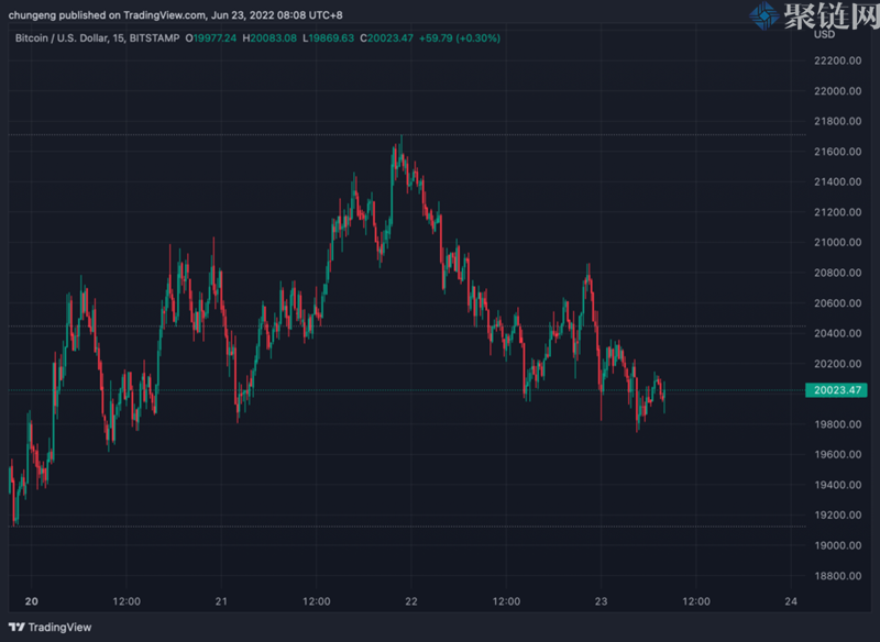 Poolin矿工收支失衡，被迫抛售5000枚比特币！BTC再度跌破两万美元