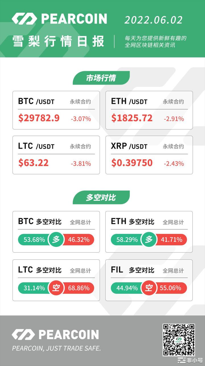 Pearcoin雪梨：5月比特币采出总收入环比下降21.6%