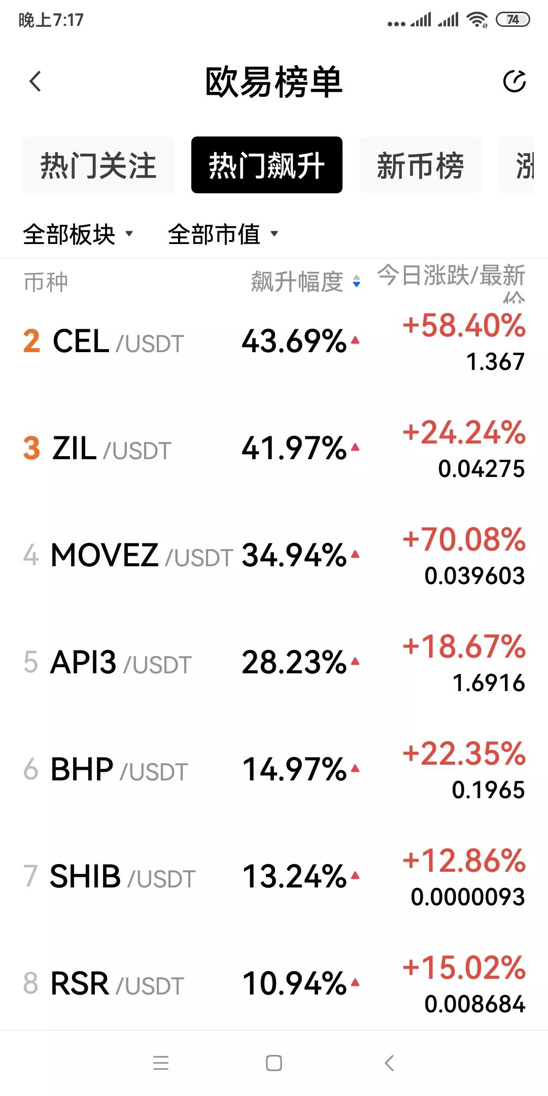 比特币，以太坊3天反弹超20%部分山寨土狗涨幅300%