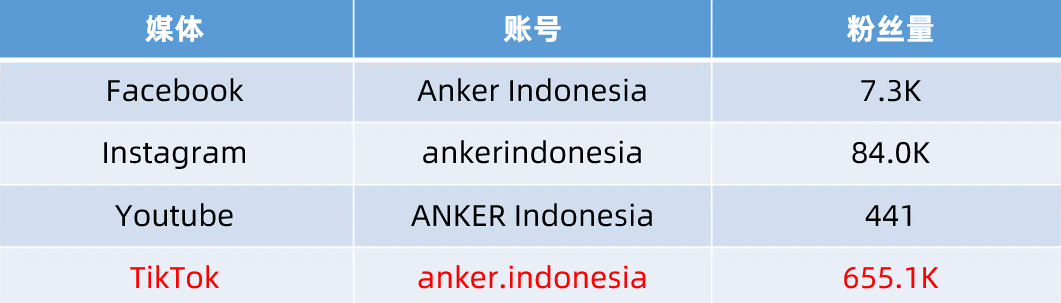 单品数据线销量1.5万件，Anker 如何布局 TikT