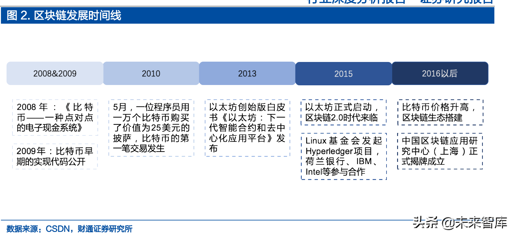 区块链数字藏品行业研究：底层技术、发展空间、政策导向