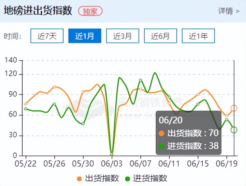 钢材期货止跌反弹，现货跌势放缓，市场情绪回暖？