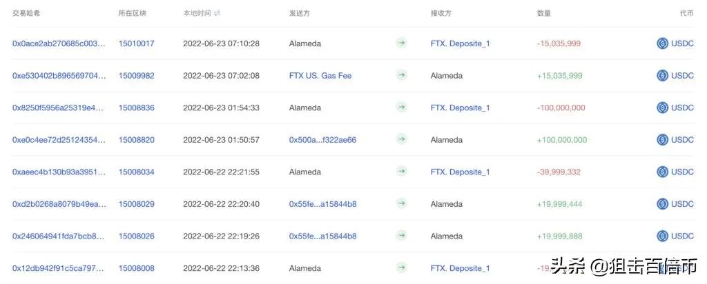 Alameda向FTX转入大量稳定币 赵长鹏称最黑暗时刻可能已结束